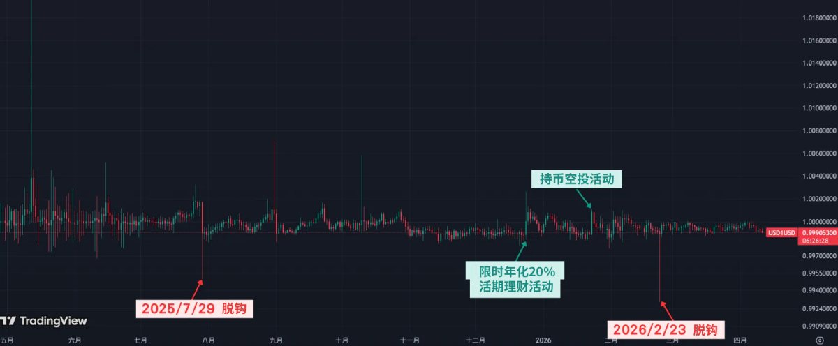 USD1 的事件与价格