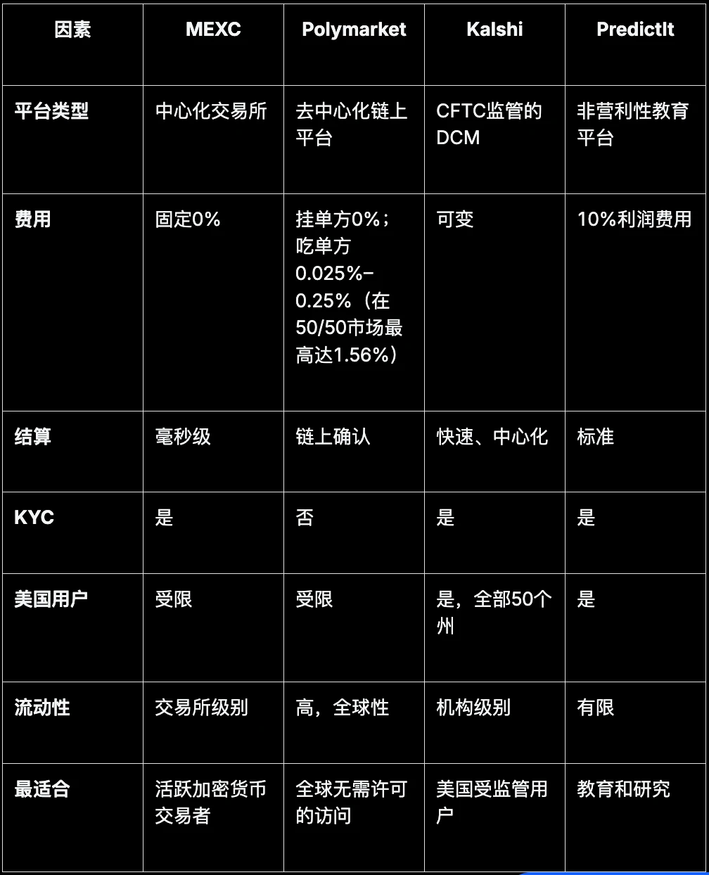 正面比较：加密货币与法币预测市场