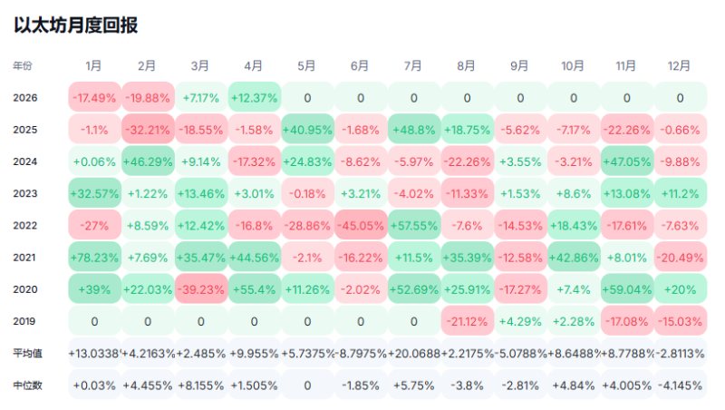 以太坊月度涨幅
