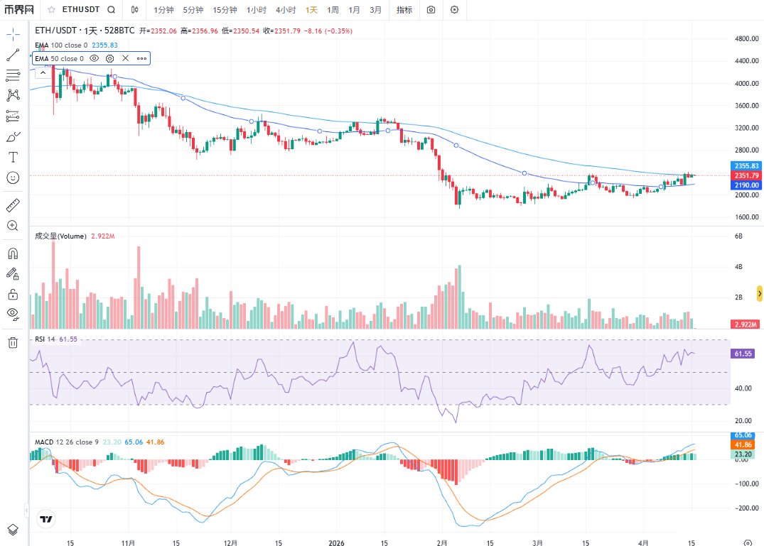 以太坊当前K线走势