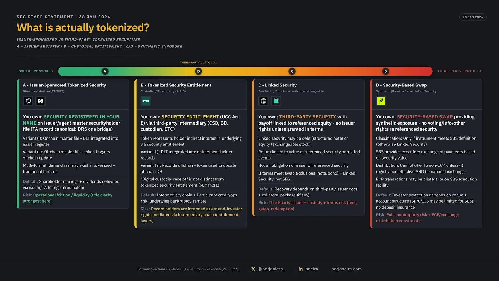 股票如何被代币化：四种模式、参与者与用户使用路径