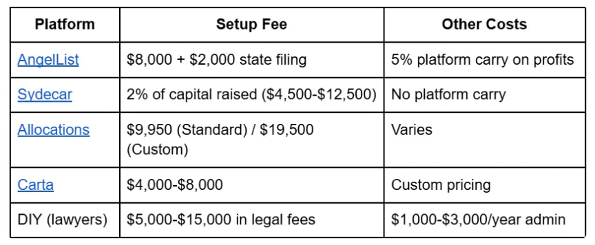 标准SPV费用：数字拆解