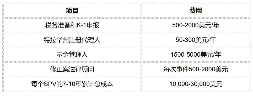 标准SPV费用：数字拆解_图2