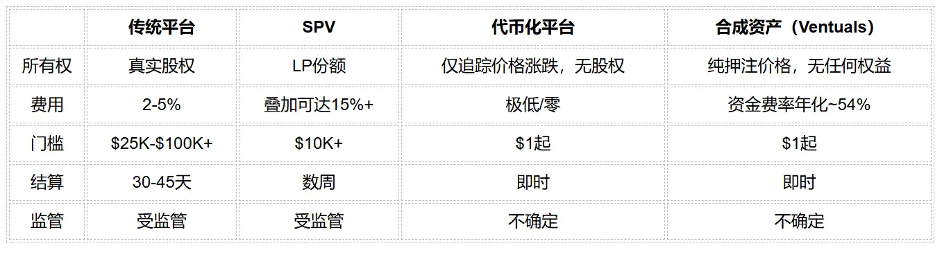 人们如今实际上是如何购买私募股票的