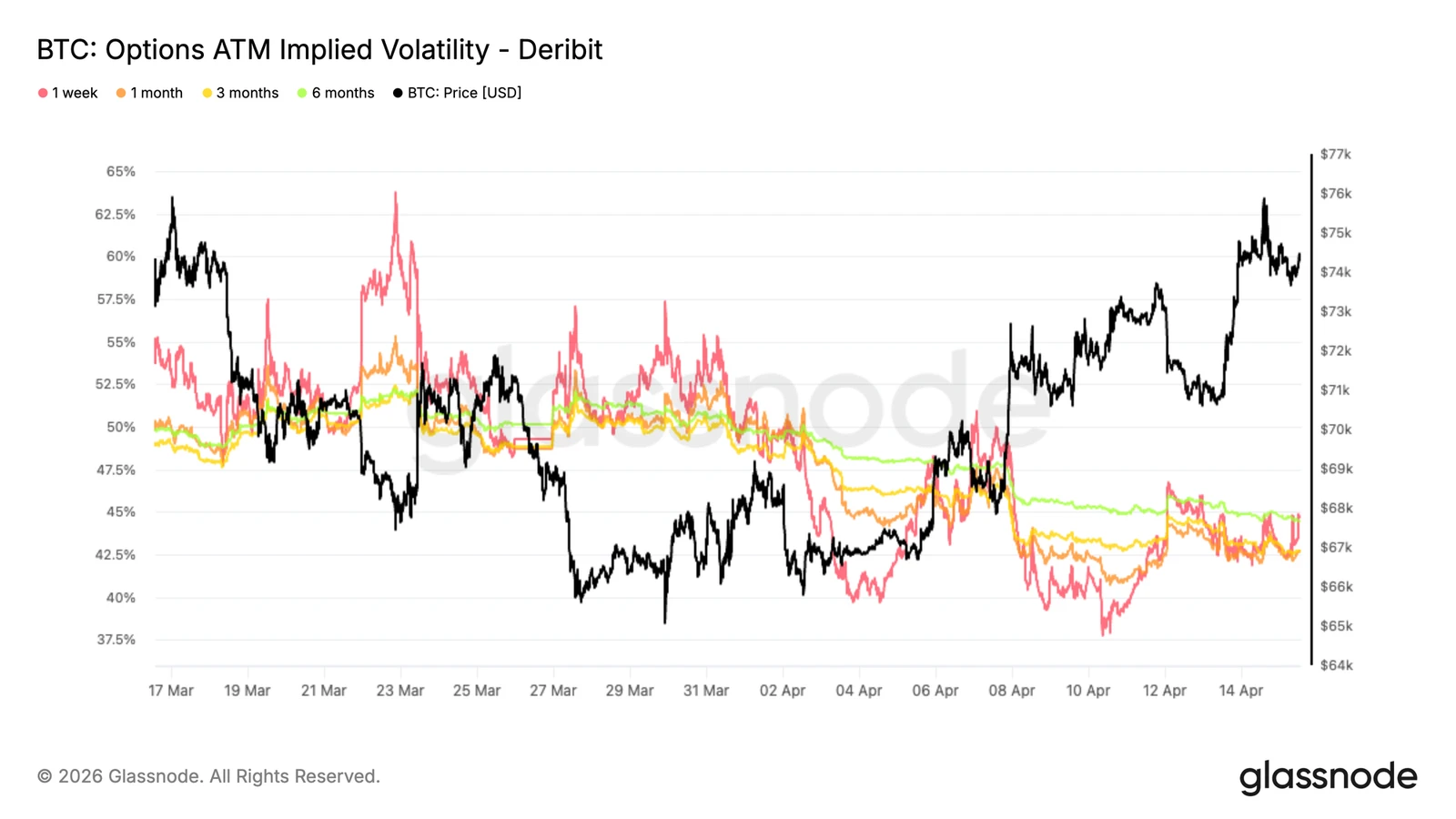 隐含波动率期限结构仍处压缩状态