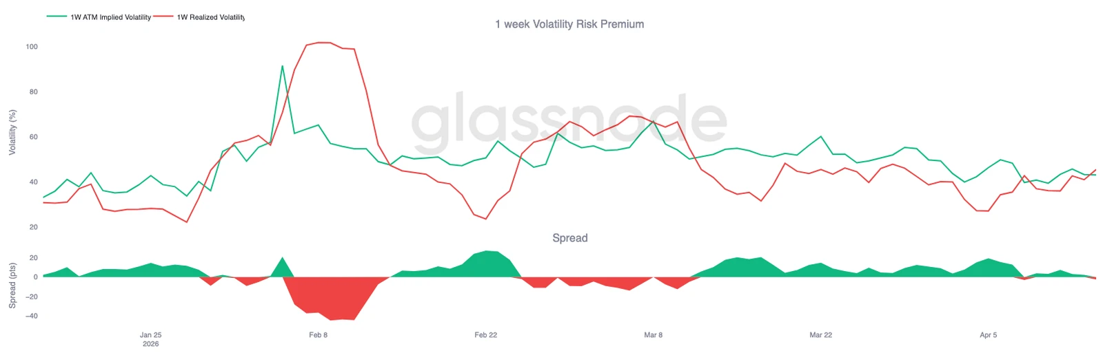 1 周波动率风险溢价转负