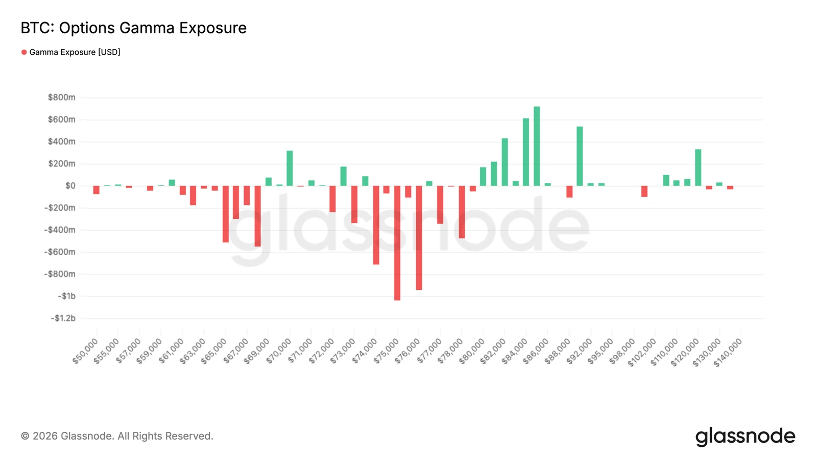 76,000 美元成为关键枢纽