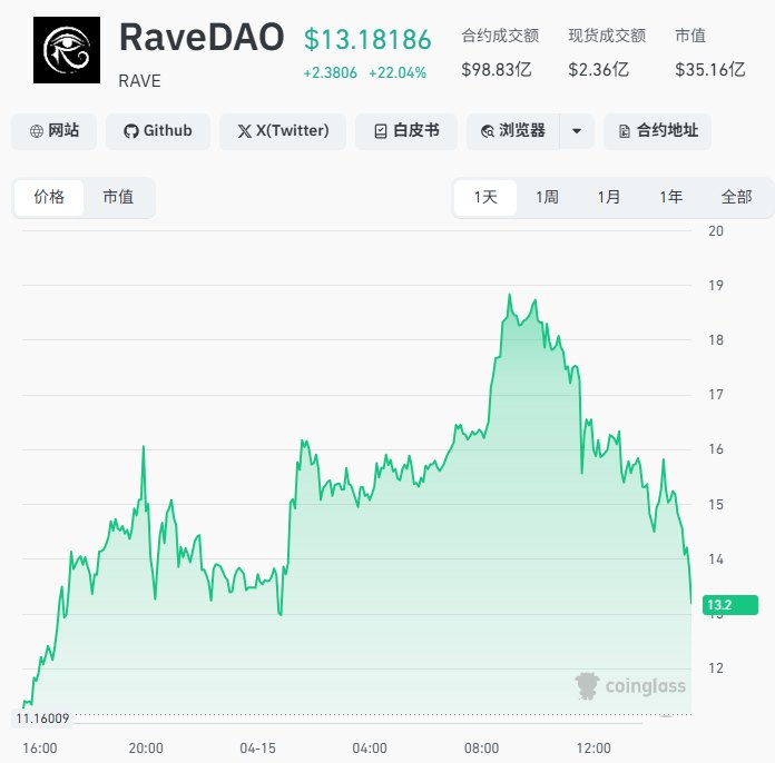 RAVE币基础面概览