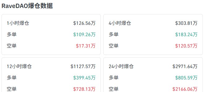 RAVE空头被清算2399万美元
