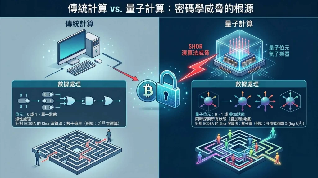 比特币vs 量子计算：一次讲透两者的区别与关系