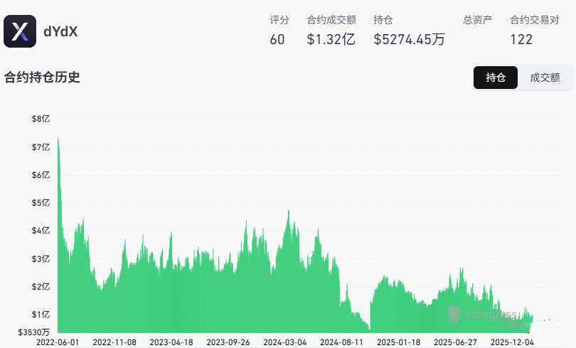 dYdX：订单簿模型深耕专业交易者生态