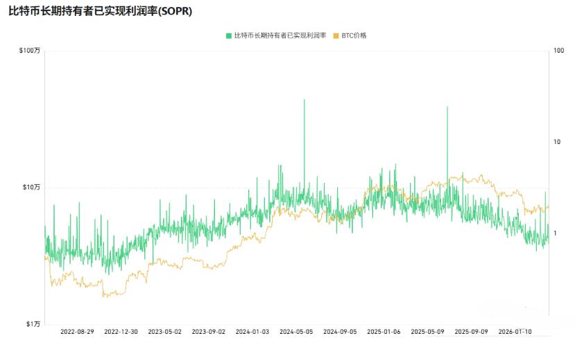 比特币长期持有者已实现利润