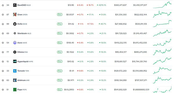 加密市场回暖：BTC震荡，山寨集体走强_图3