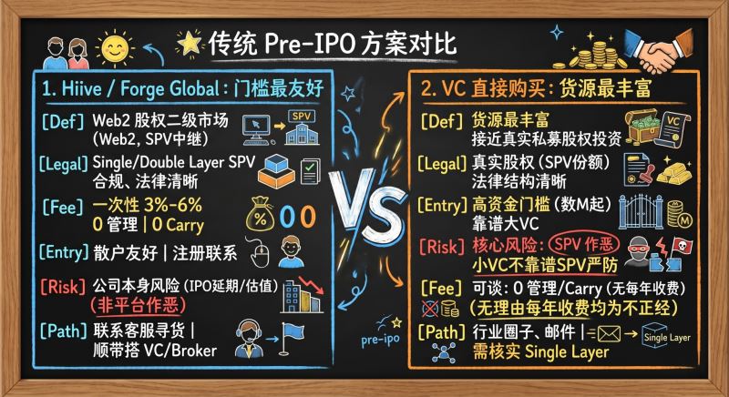 传统 Pre IPO 方案对比