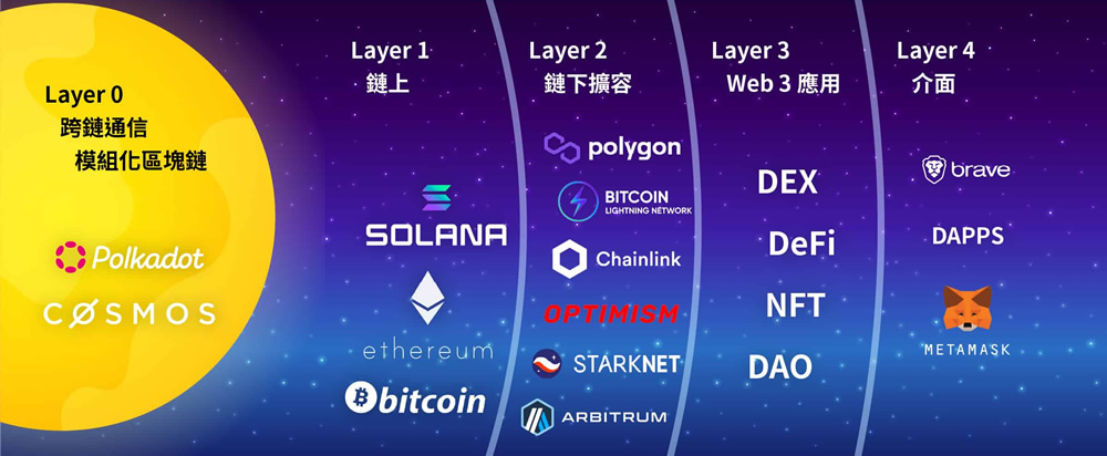 区块链L1、L2、L3、L4是什么？新手一看就懂的分层指南