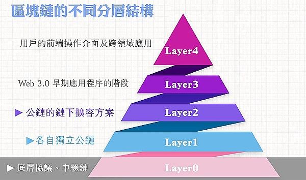 区块链L1、L2、L3、L4是什么？新手一看就懂的分层指南