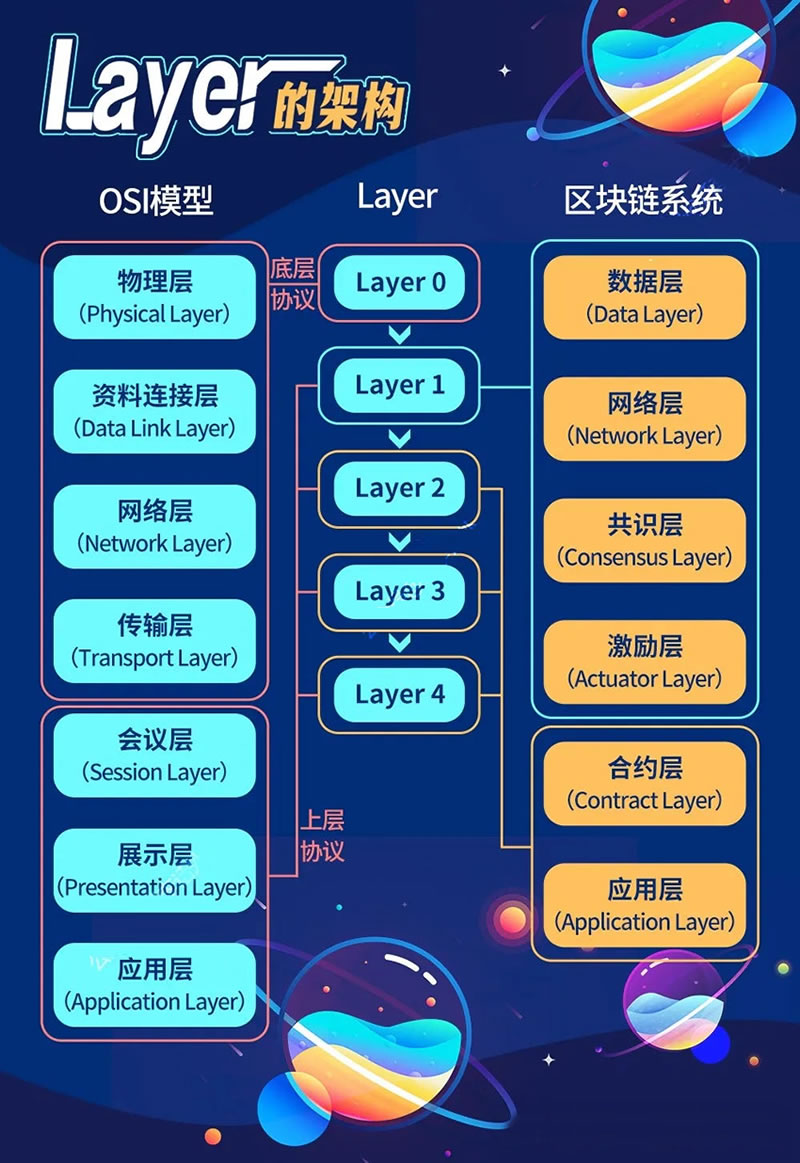 区块链L1、L2、L3、L4是什么？新手一看就懂的分层指南