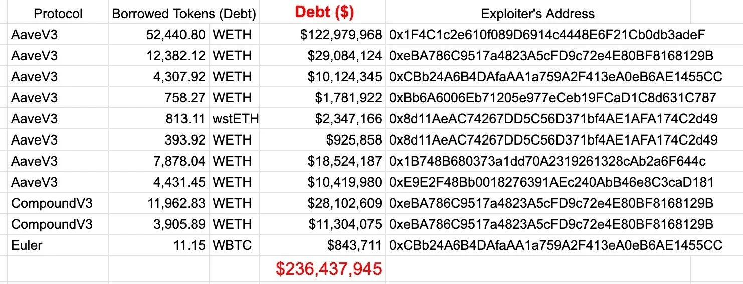 黑客借路 Aave 出逃，疑似已造成坏账