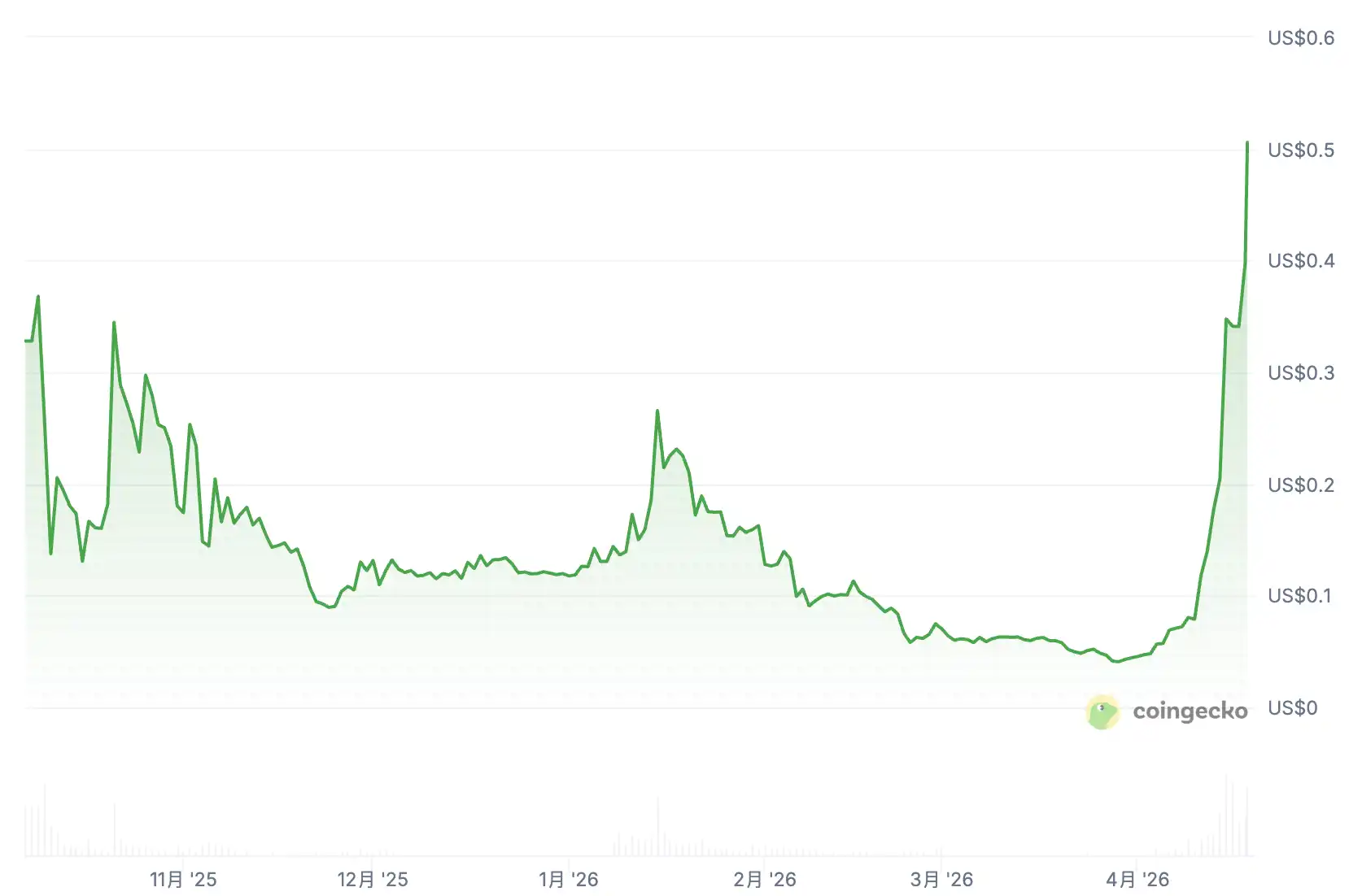 币安人生涨了15倍新高，人造牛市的三次救命