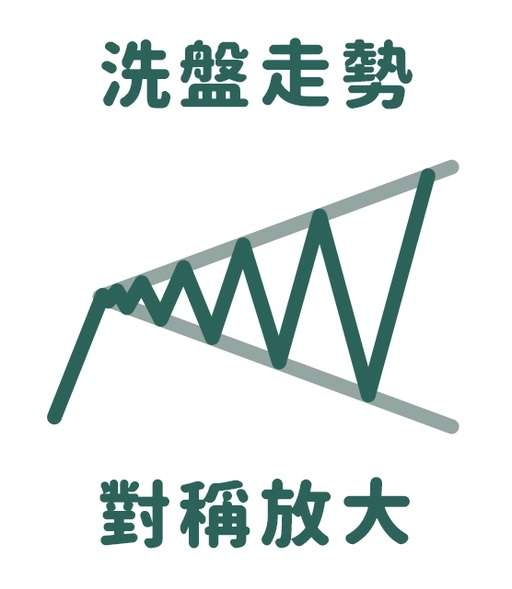 K线技术分析形态学：放大/扩散形态