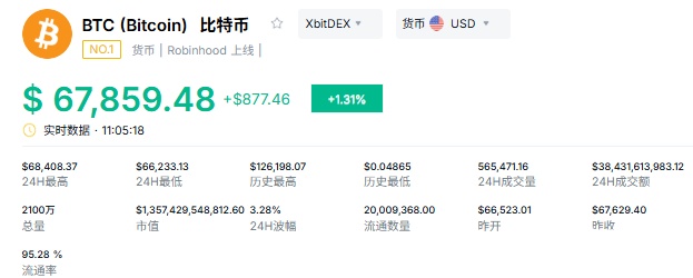 3月31日比特币价格