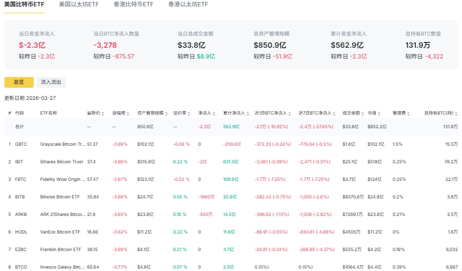 比特币ETF3月总览