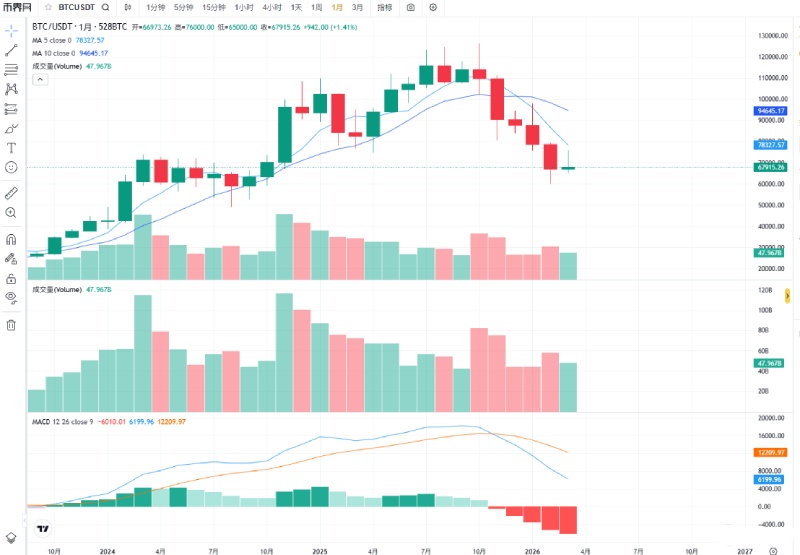 比特币月线走势技术分析