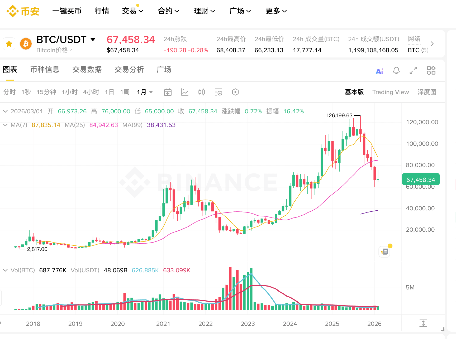 比特币周期规律：历史数据客观分析（非预测）