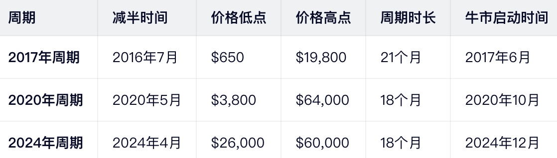 比特币过去3次周期（2017-2026年）