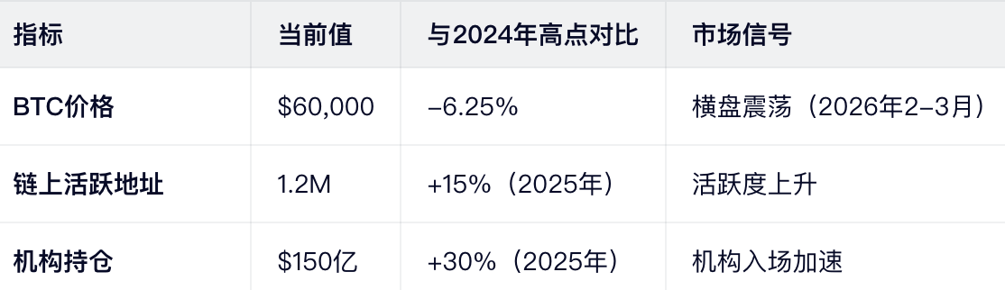 2026年3月比特币市场状态