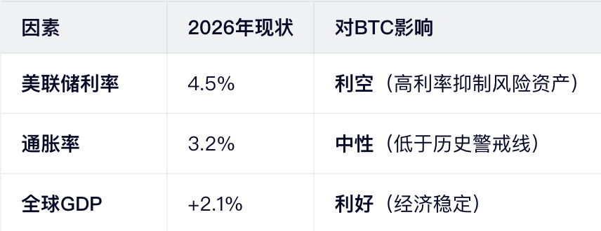 因素3：宏观经济环境（2026年关键）