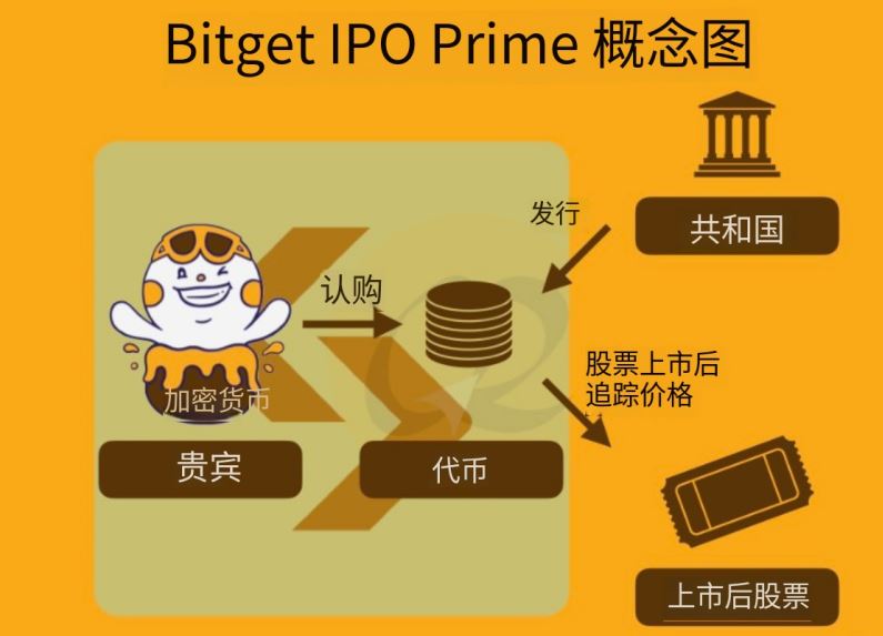 Bitget IPO Prime 是什么？