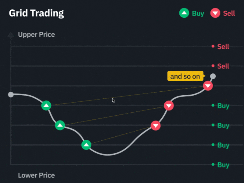 什么是网格交易？ 30 秒搞懂核心原理_图2