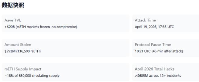 Kelp DAO遭史上最大DeFi黑客袭击