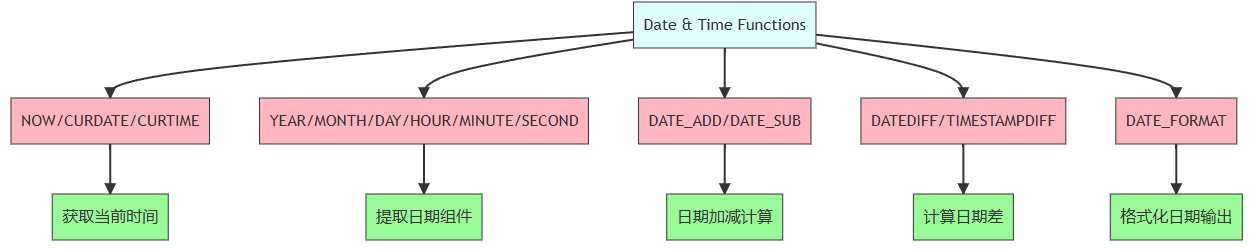 Mermaid 图表：日期函数关系图