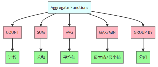 Mermaid 图表：聚合函数关系图