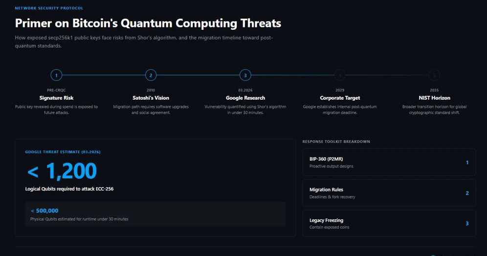 Bitcoin面临的量子计算威胁入门指南