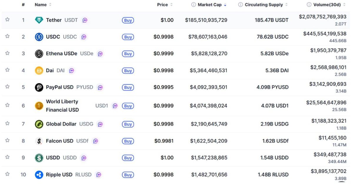 主要美元稳定币排名