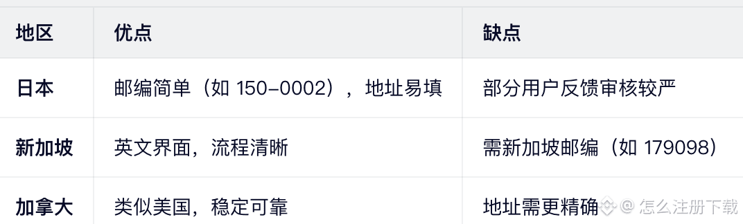 替代方案：日区 or 新加坡区？
