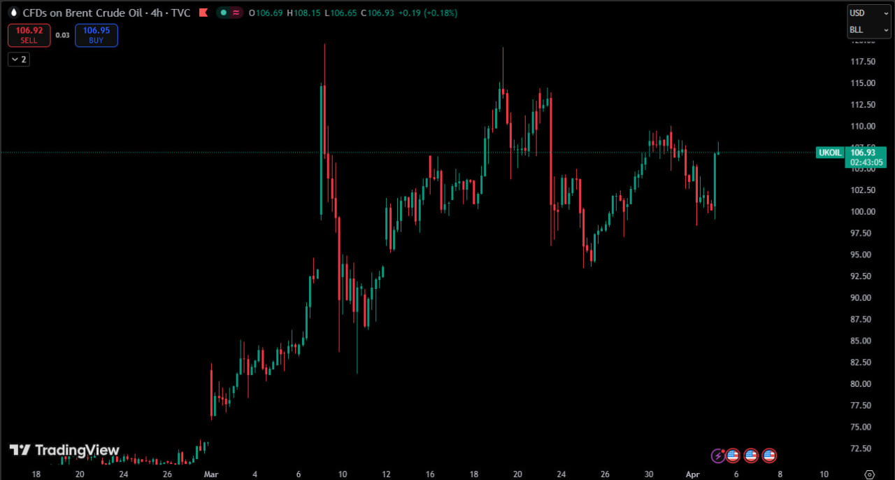 油价超过每桶104美元。