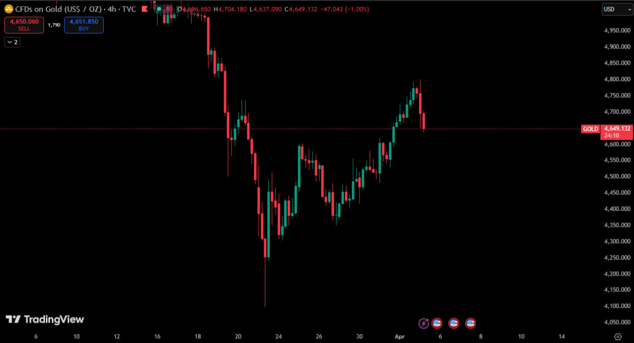 为什么金价下跌？