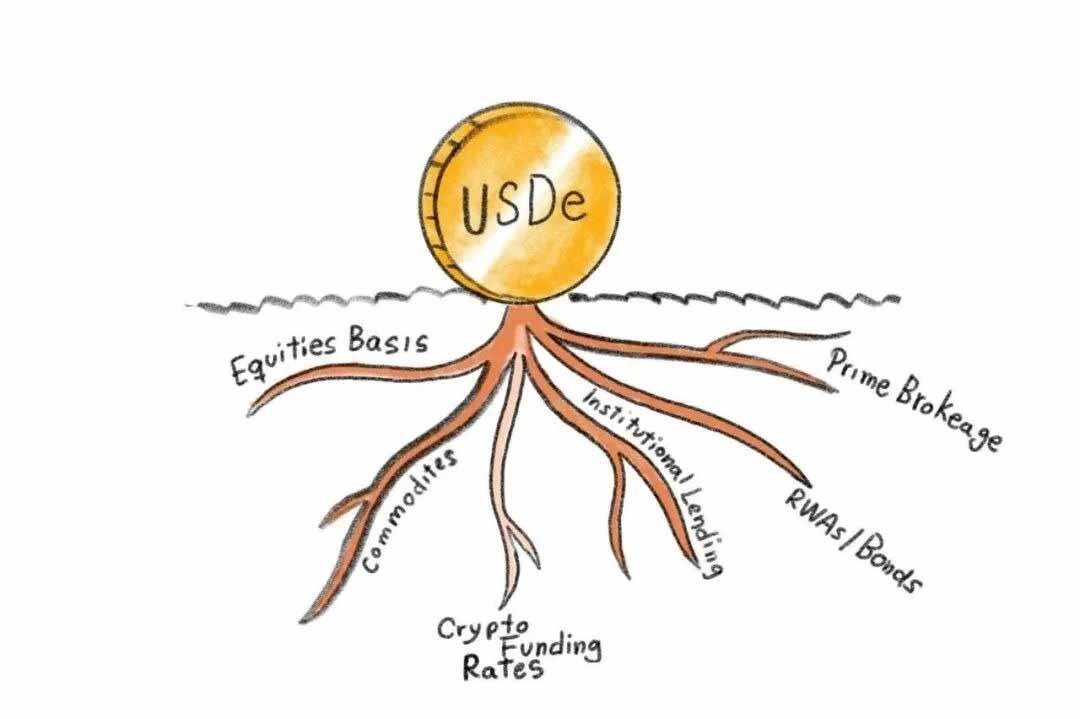 稳定币USDe大缩水后，Ethena决定去炒美股和黄金了？