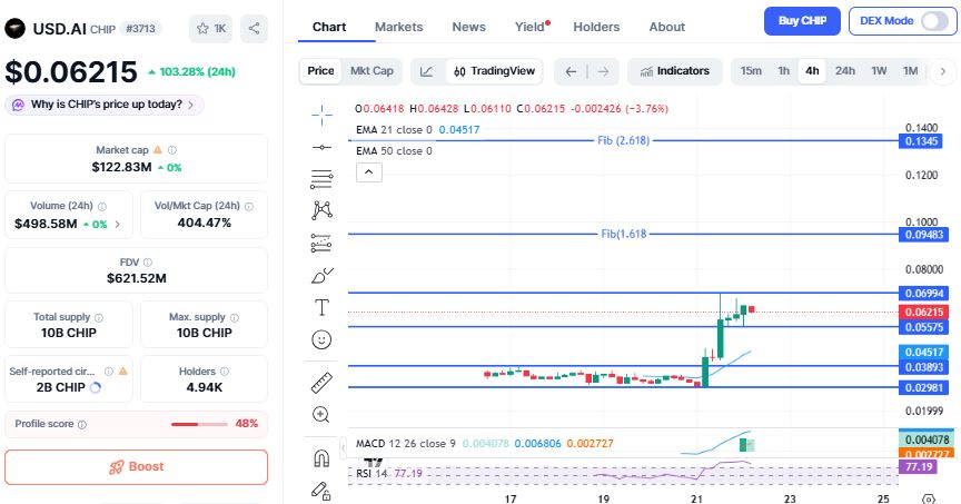 CHIP代币价格数据：图表当前显示的内容