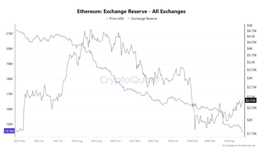 以太坊交易所供应量跌至多年来的最低点
