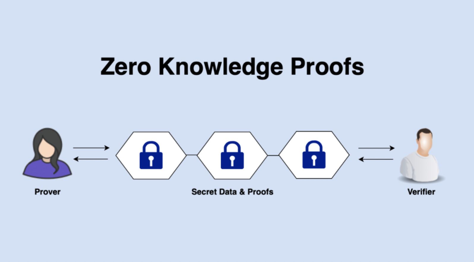 零知识证明入门指南：发展历程、应用场景和基础原理解析