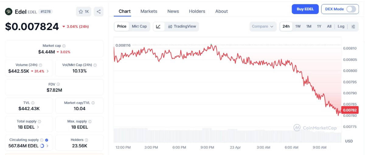EDEL币价格波动和交易所