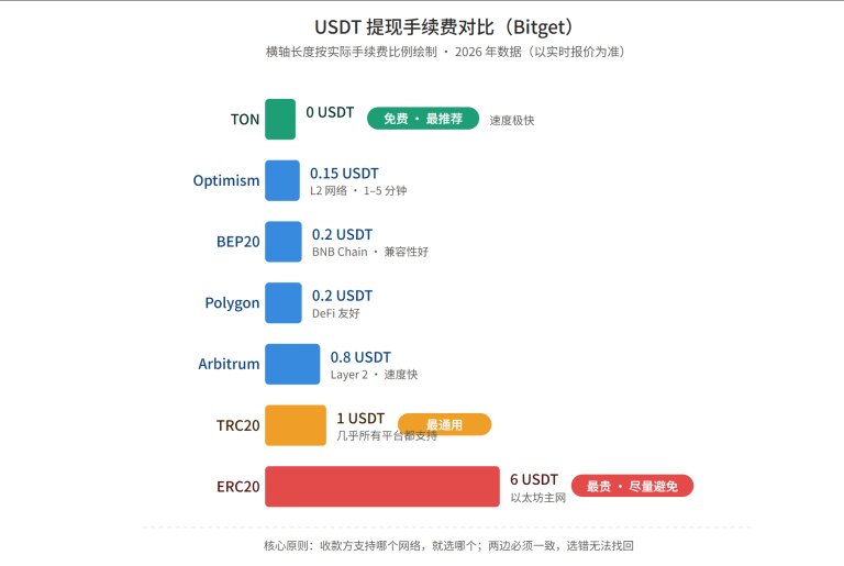 Bitget交易所USDT提现手续费对比