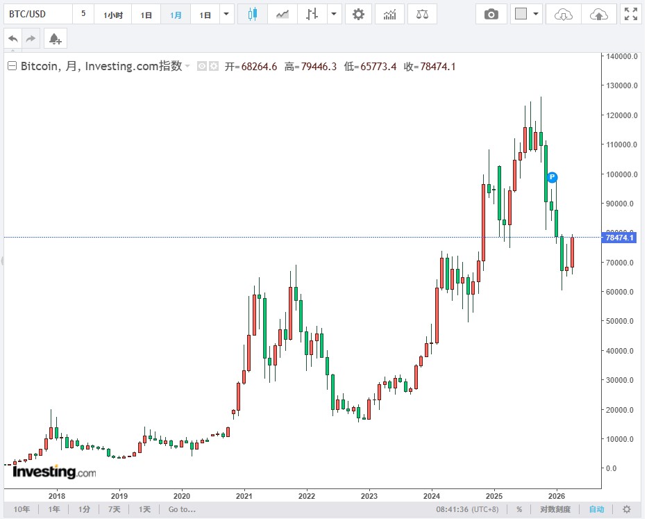 加密货币市场回顾： BTC更接近8万美元，以太坊 (ETH) 3000 美元目标价位，HYPE反弹
