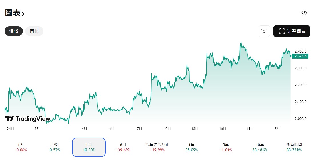 加密货币市场回顾： BTC更接近8万美元，以太坊 (ETH) 3000 美元目标价位，HYPE反弹