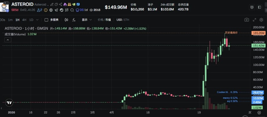 什么是ASTEROID币？一周暴涨68000%，能持续多久？